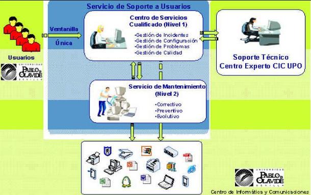 - Adaptar RPT a Jefes de Gestión de los procesos ITIL. 2005.