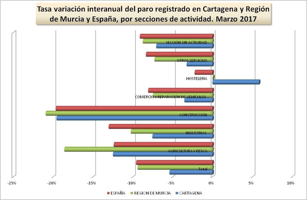 EVOLUCION DEL PARO REGISTRADO POR SECTORES ECONOMICOS El ligero descenso del paro registrado en el mes de marzo en Cartagena respecto al mes anterior se debe a la disminución del paro en el sector