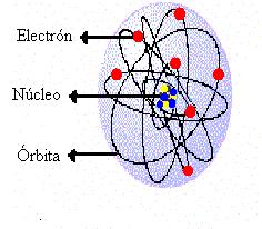 Tema Átomos y Tabla Periódica Tres partículas subatómicas: el protón (carga +), el neutrón (carga = ) y el electrón (carga -) : son las partículas principales que afectan el