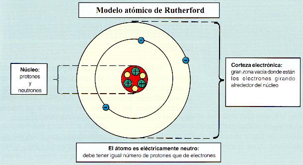 Masa y carga del electrón, protón y neutrón Partícula Masa Relativa* Carga Relativa electrón