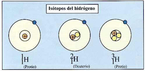 El hidrógeno tiene tres isótopos: El isótopo con A=, denominado protio, que carece de neutrones.