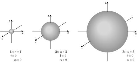 que puede haber hasta dos electrones (uno con spin +/2 y otro con spin -/2).