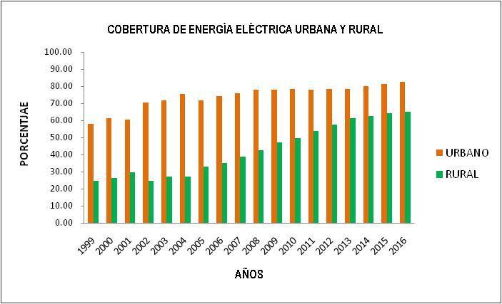 En el siguiente gráfico, se muestra para una mayor ilustración la evolución de la cobertura eléctrica urbana y rural: 8.