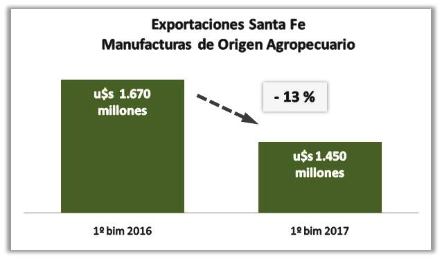 La venta de maquinaria agrícola registró durante el primer tramo de 2017 una facturación de 5.740 millones de pesos, presentando un incremento de 89% respecto a igual tramo de 2016.