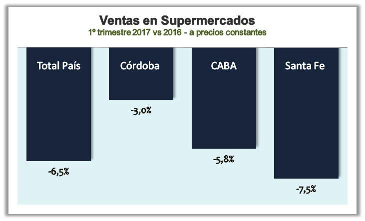 COMERCIOS VENTAS EN SUPERMERCADOS, la facturación nacional en los supermercados al primer trimestre de 2017 fue de $77.113 millones.