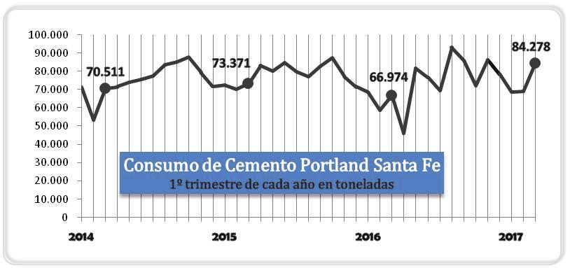 SERVICIOS En la CONSTRUCCIÓN, las ventas de Cemento Portland, uno de los insumos más importantes de la construcción y un ﬁel indicador del desempeño de esta actividad, mostró en el ámbito nacional un