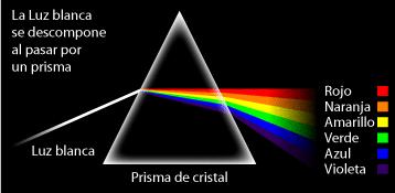 Qué es el espectro cromático La concepción moderna del color nació con el descubrimiento de la naturaleza espectral de la
