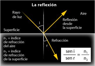 Qué pasa cuando una luz ilumina una superficie Cuando la luz alcanza una superficie, pueden pasar dos cosas: 1. Un cambio en el índice de refracción hace que la luz se vea reflejada por la superficie.