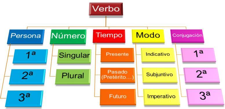 Nombrar algunas familias de palabras (jardín, jardinero, jardinería) Nombrar los elementos de la comunicación y cada una de sus funciones En el libro de español indicar cuantos párrafos tiene un