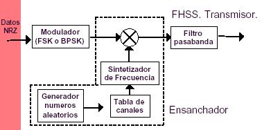 FHSS Esquema básico transmisor - receptor Sistemas de