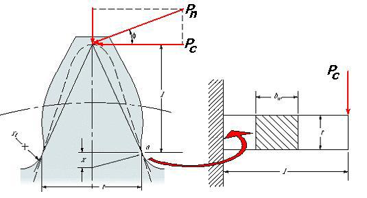 Cálculo de Engranajes: Ejemplo de Modelo Unidimensional
