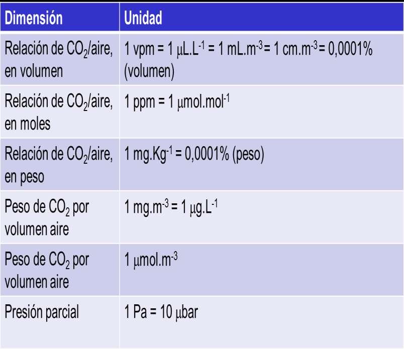 Concentración de CO 2 en el aire