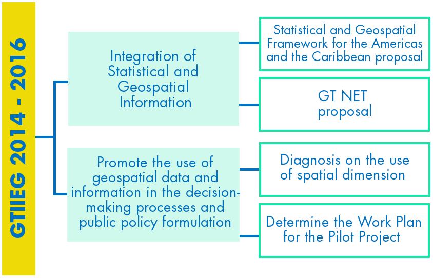 Integración de Información Estadística y Geoespacial Marco Estadístico y Geoespacial para las Américas y El Caribe Propuesta para el GT NET Promover el uso de los datos y la información