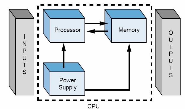 Unidad Central de Procesamiento (CPU) La unidad central de procesamiento es el elemento más importante de un controlador electrónico de procesos.