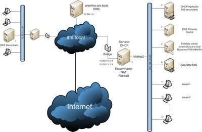 desarrollado por Sun Microsystems para el envío de datos de configuración en sistemas distribuidos tales como nombres de usuarios y hosts entre computadoras sobre una red.