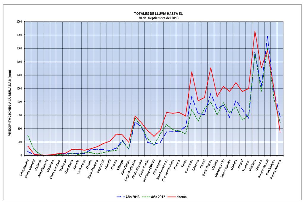 El gráfico de arriba resume el comportamiento de las precipitaciones en el país hasta el 30 de septiembre de 2013.