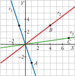 Halla la pendiente y la ordenada en el origen de cada una de las rectas siguientes: a) 5x + 8y 3 b) 4x 7y 8 c) 3y 12 d) 6x 2y 3 0 Sol: a) m5/8 n 3/8 b) m4/7 n8/7