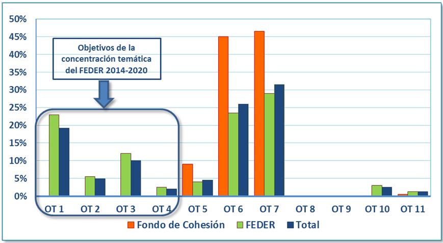 PERIODO 2007-2013 Se observa que tan solo un 1,74% del Fondo FEDER (1,5% si se tiene en cuenta también FEDER-