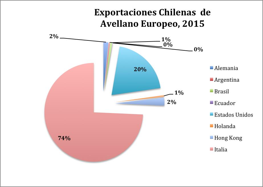 Exportaciones chilenas según