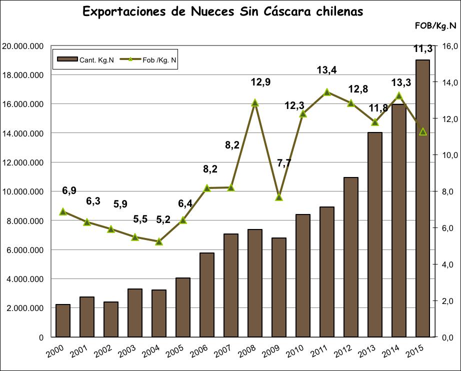 Evolución de exportaciones de nueces sin cáscaras chilenas NSC Año Cant. Kg.N Fob US$ Fob /Kg. N 2000 2.225.490,0 14.023.189,0 6,9 2001 2.729.671,0 16.127.064,0 6,3 2002 2.400.947,0 13.151.