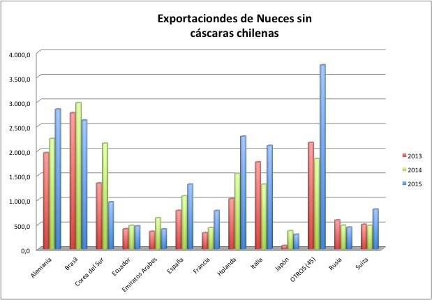 Exportaciones según mercado de destino de nueces sin cáscaras chilenas Información actualizada a DICIEMBRE 2015.