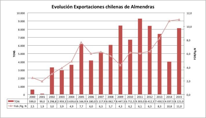 ALMENDRAS Cantidad de Almendras Chilenas Exportadas Año Kg. ACC Kg. ASC TON Fob US$ 2000 599041 0,2 599,0 1480881,4 2001 99.033,0 0,0 99,0 190.225,50 2002 909.146,0 2.389.684,0 3.298,8 10.041.056,00 2003 102.