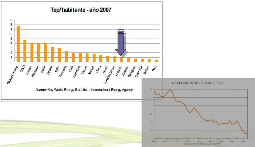 Si bien el Uruguay tiene un buen indicador de Intensidad Energética,