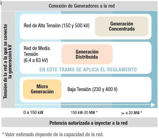 4. El Rol de la URSEA Generación Distribuída y Microgeneración El Poder Ejecutivo declaró promovidas la generación en base a fuentes de energías renovables no tradicionales, y la cogeneración,