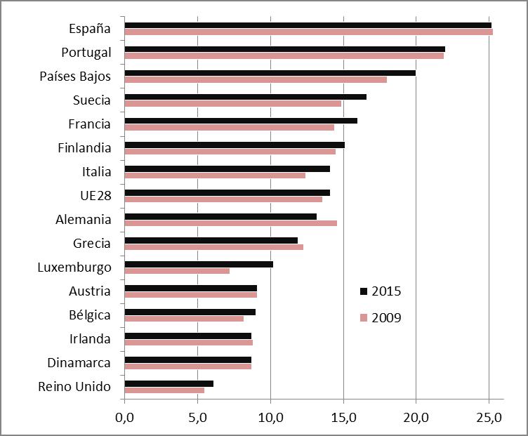 Como resultado, la tasa española ha sido y sigue siendo la más alta del entorno (sobre la UE15), con excepción de Polonia (sobre la UE28),