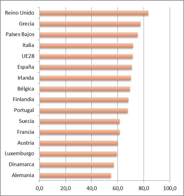 Peso (%) de los empleados por cuenta propia sin asalariados sobre el total de autoempleo, año 2015 Fuente: Gabinete Técnico Confederal de UGT a partir de datos de Eurostat.