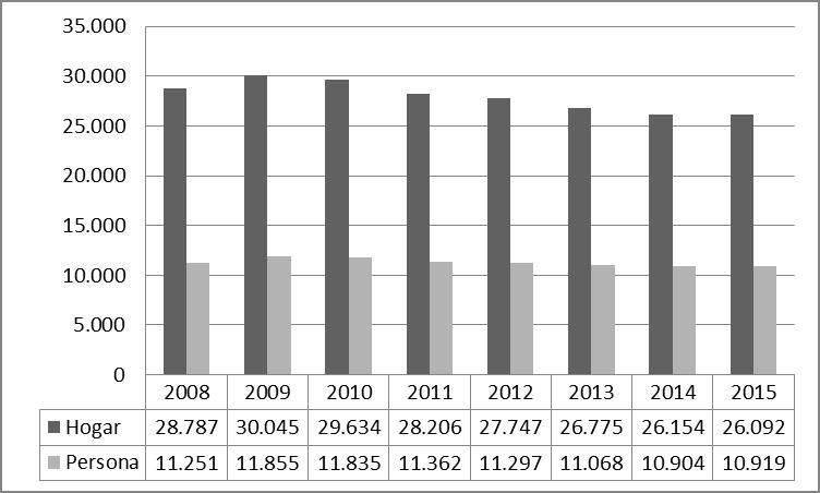 Evolución (2008-2015) de la renta anual neta media ( ), por hogar y persona Fuente: Gabinete Técnico Confederal a partir de ECV, INE.
