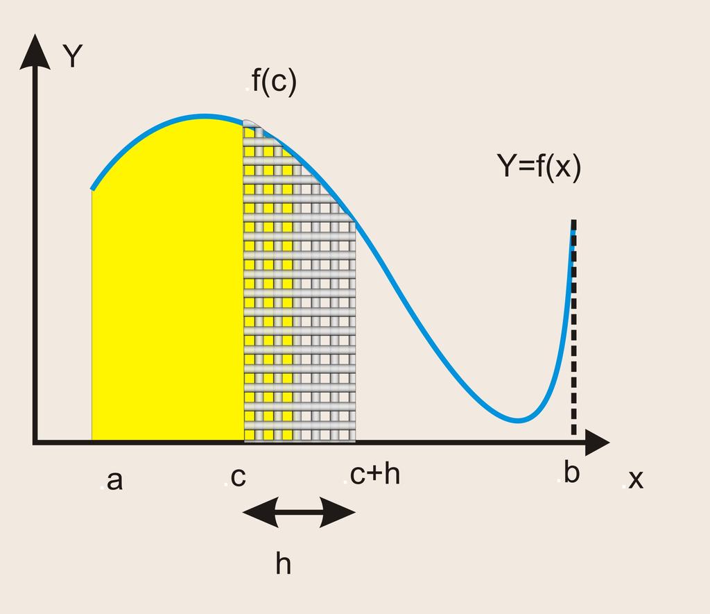 L integrl Mtemático Tem: L integrl Sen f : [, b] R un función continu y positiv. A f [, c]: áre contenid entre l función, el eje OX, y ls rects x = y x = c. En lo que sigue, será fijo y c será vrible.