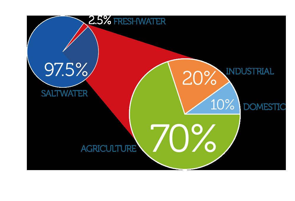Sector agrícola responsable de la FRESHWATER extracción del 70% de recursos hídricos Agricultura de