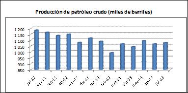 La producción mensual de hidrocarburos disminuyó en 10,0% respecto de julio del año anterior, merced a la menor extracción de petróleo crudo (-9,3%) y gas (-16,4%).