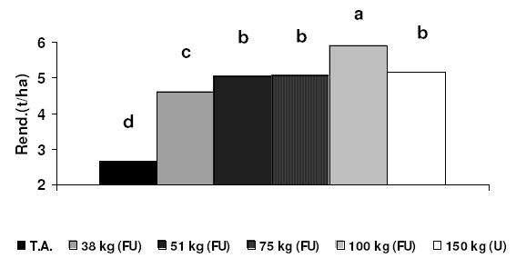 En la Figura 1, aparece el resultado por separado del análisis a través del cual se determinó la dosis de nitrógeno que produce el máximo rendimiento y la económicamente óptima, para los portadores