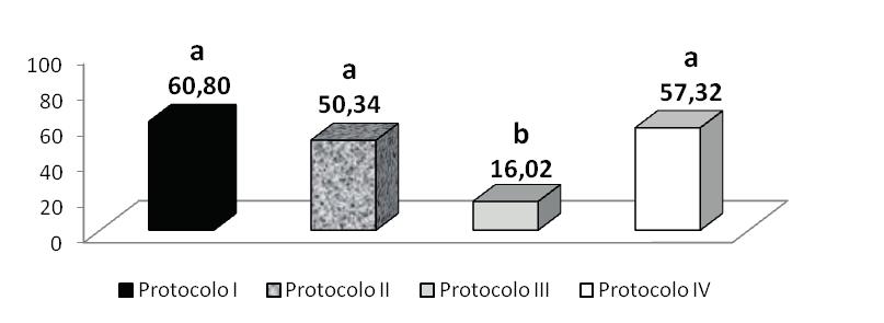 Cuban Journal of Agricultural Science, Volume 49, Number 3, 2015. 325 % Pregnancy Protocol 1 Protocol 2 Protocol 3 Protocol 4 Different letters statistically differ at P < 0.05 (Kramer 1956) Figure 2.