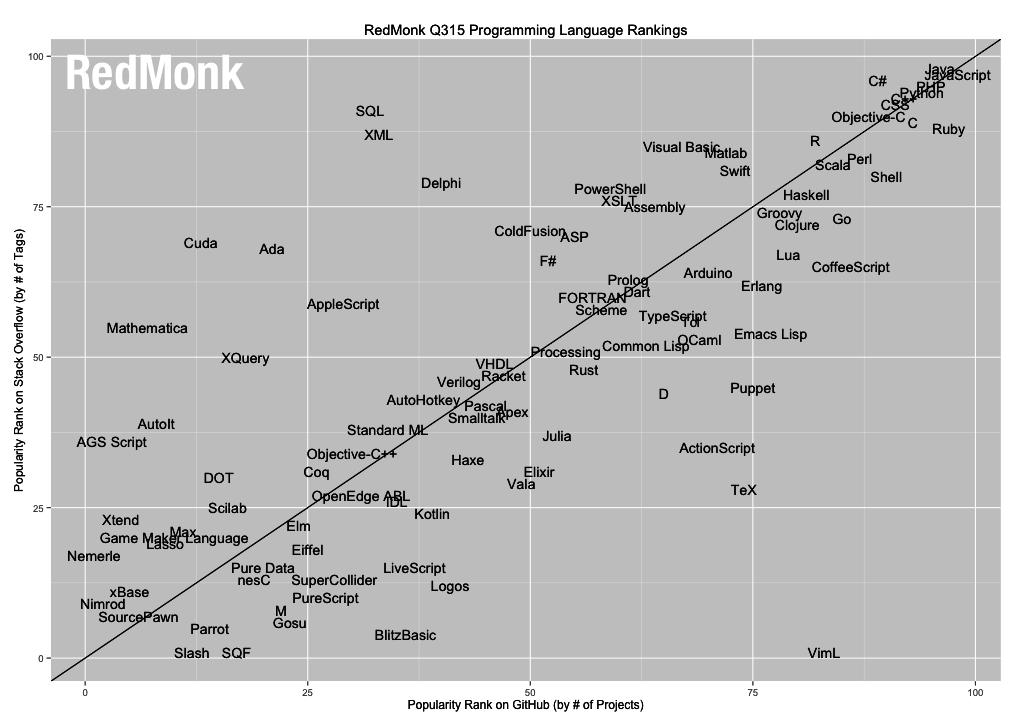 Programming Languages Stack Overflow Ranking vs GitHub Ranking Documentación