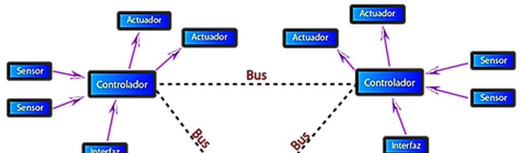 actuadores, quienes a su vez están interconectados por medio de un Bus. Esquema arquitectura descentralizada.