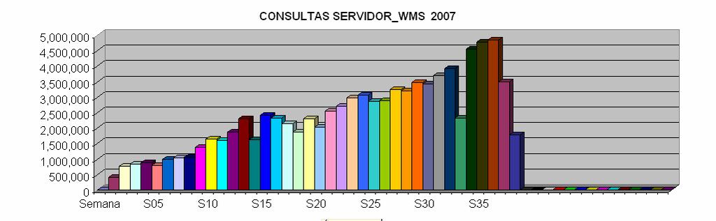 Estadísticas sticas de servicio en 2007: Escala: número n de páginas p semanales En 2007: 96.947.