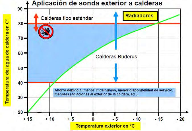 information Logamax plus El GB162 calor es nuestro Rendimiento estacional Las calderas de baja temperatura y de