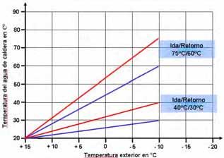 information Logamax plus El GB162 calor es nuestro Rendimiento instantáneo y Rendimiento estacional Rendimiento instantáneo: porcentaje de calor aprovechado sobre la potencia aportada por el