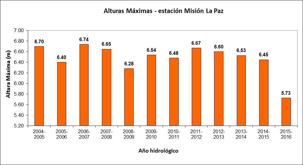 Figura Nº 23: Alturas máximas por año hidrológico- estación Misión La Paz (2004-2016) Figura