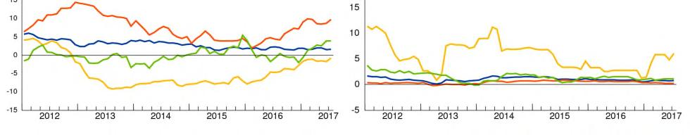 Por lo que respecta al saldo vivo de las acciones cotizadas emitidas por residentes en la zona del euro, la tasa de crecimiento interanual se situó en el,8% en julio de 217, frente al,7% de junio.