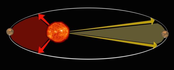 Segunda ley de Kepler: el radio vector de un planeta (segmento que une al Sol con el planeta) barre áreas iguales de la elipse en tiempos iguales.