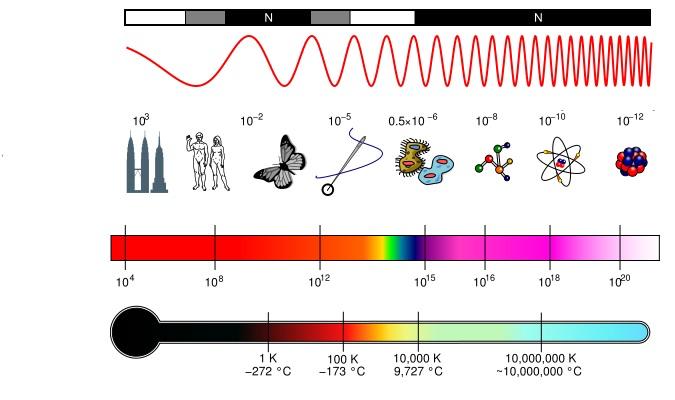 El espectro electromagnético Penetra la atmósfera terrestre?