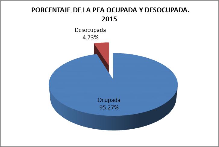 Del total de la PEA en el municipio (4,777) el 95.27% se encuentra ocupada y el 4.73% desocupada. Fuente: INEGI.