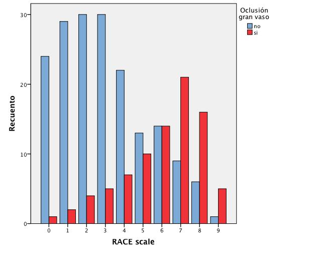 Escala RACE Validación de la escala RACE (Barcelonés Nord Maresme) 357 pacientes con activación de código ictus Buena correlación con escala NIHSS