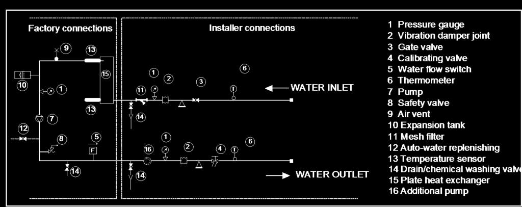 Se recomienda hacer un bypass para permitir que los tubos se laven sin desconectar la unidad (véase las sección de válvulas de drenaje).