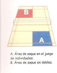 Círculo cubierto Normalmente, realizando un solo paso bien adelante, atrás o lateralmente, un jugador cubre parte de la superficie del campo.