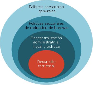 2. POLÍTICAS PÚBLICAS PARA LA COHESION TERRITORIAL Enfoque territorial, integralidad e intersectorialidad Combinación de focalización (en personas) con universalismo (bienes públicos y